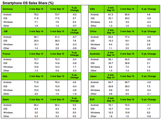 擠進(jìn)前五！華為手機(jī)銷量躍居歐洲第二 
