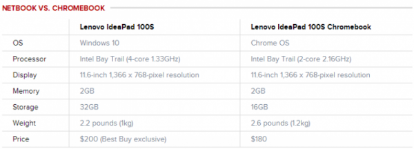 好事還是壞事？Google或放棄Chrome OS