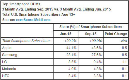 美國(guó)手機(jī)市場(chǎng)最新數(shù)據(jù)：蘋果繼續(xù)挖三星墻角