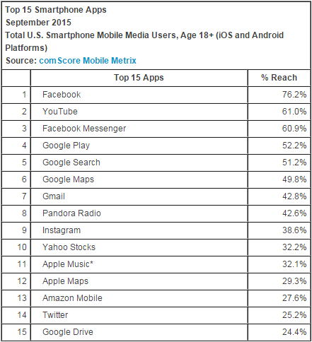 美國(guó)手機(jī)市場(chǎng)最新數(shù)據(jù)：蘋果繼續(xù)挖三星墻角