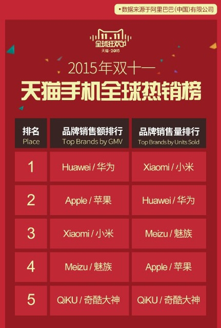 小米華為都說自己銷量第一？真相原來如此