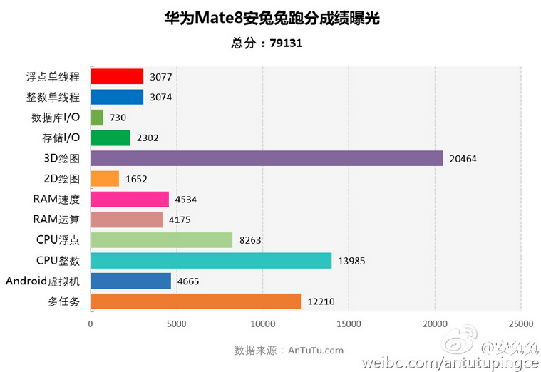 安兔兔曝光華為Mate 8配置，跑分接近8萬(wàn)