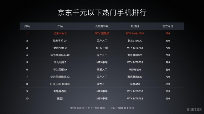 小米雷軍發(fā)布會(huì)曬戰(zhàn)績(jī)：雙11當(dāng)之無(wú)愧的第一！