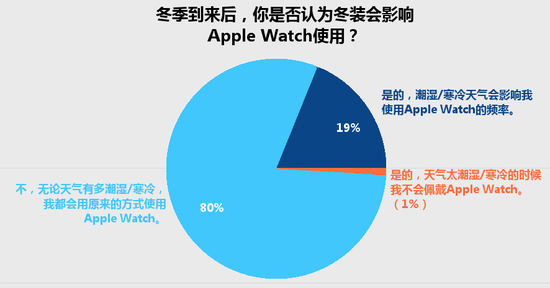 你猜Apple Watch用戶最常干什么?答案讓人驚訝!