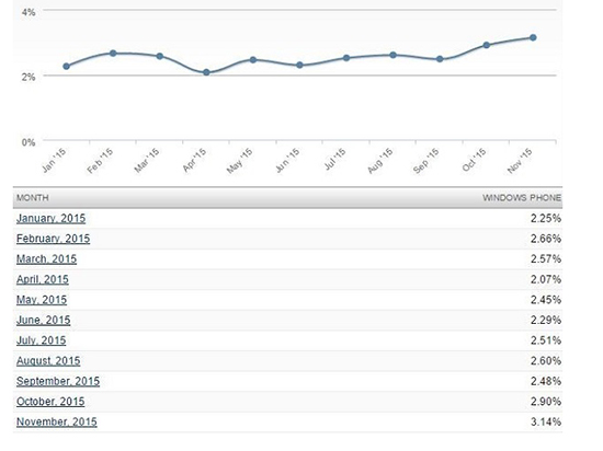 奇跡發(fā)生！Windows Phone份額持續(xù)增長已破3%