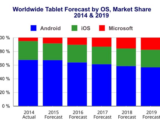 iPad Pro真的難用？加了鍵盤之后呢？
