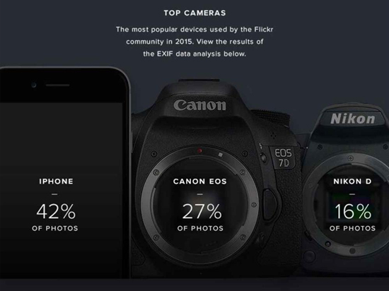 Flickr最受歡迎拍照設(shè)備:iPhone碾壓單反