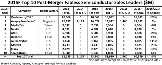 全球十大芯片設(shè)計(jì)公司：海思、展訊和聯(lián)發(fā)科均上榜