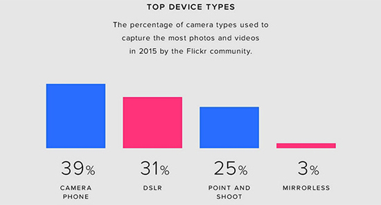 市場(chǎng)份額激增 索尼拯救了無(wú)反相機(jī)!