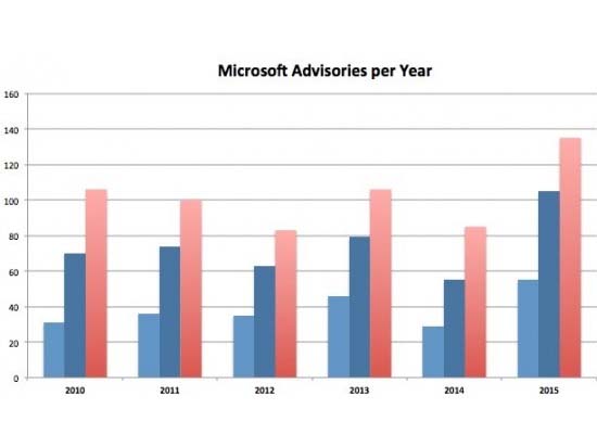 計算機安全很重要！解析微軟安全更新數(shù)量多