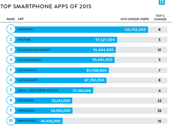 美國用戶最愛用哪款應用？Facebook力壓群雄
