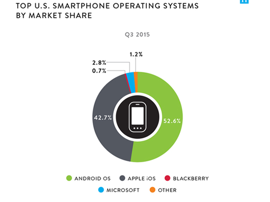美國用戶最愛用哪款應用？Facebook力壓群雄