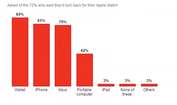 iPhone/錢包/鑰匙，哪個忘在家里你會果斷回去拿？