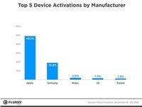 節(jié)日送什么？數(shù)據(jù)顯示仍舊蘋(píng)果最吃香