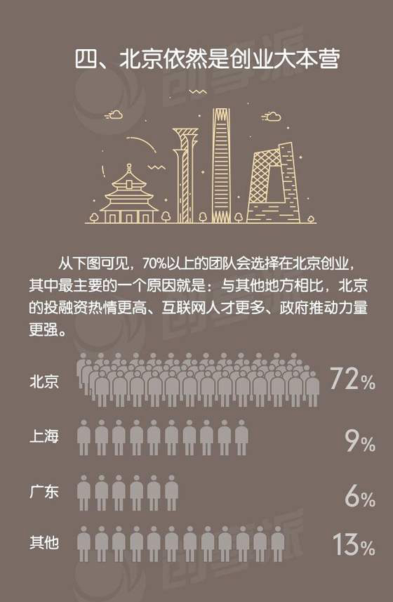 一圖看清真實(shí)的創(chuàng)業(yè)環(huán)境