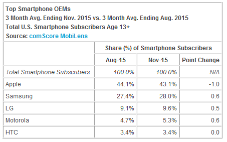 麻煩了！微軟手機在美市場份額持續(xù)下滑