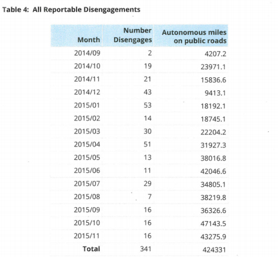 無人駕駛前路曲折！谷歌稱目前仍需人類控制