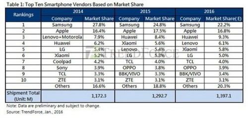 銷量200萬臺 HTC勇奪臺灣Android手機(jī)第一