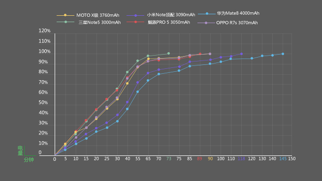嗨科技：小米華為墊底？六款主流旗艦手機(jī)快充對(duì)比
