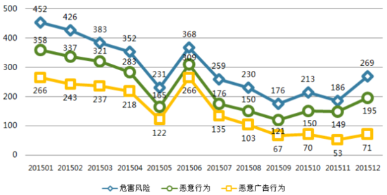 去年3545款A(yù)PP遭下架：過半惡意扣費(fèi)