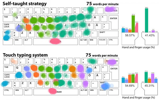 生活小知識：打字姿勢與速度沒有半毛錢關(guān)系？