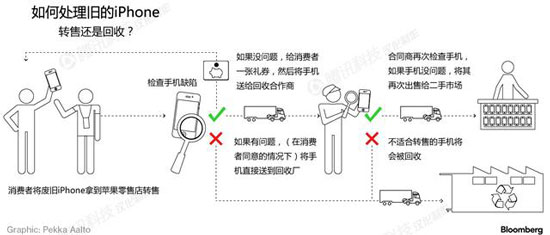蘋果銷毀舊iPhone要求嚴(yán)格 回收時(shí)必須稱重量