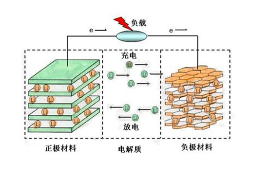 石墨電池容量太低？用花粉替代就能解決問題