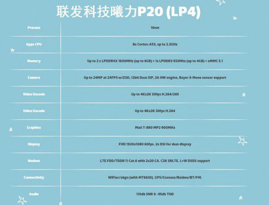 聯(lián)發(fā)科Helio P20發(fā)布，16nm工藝對(duì)抗高通