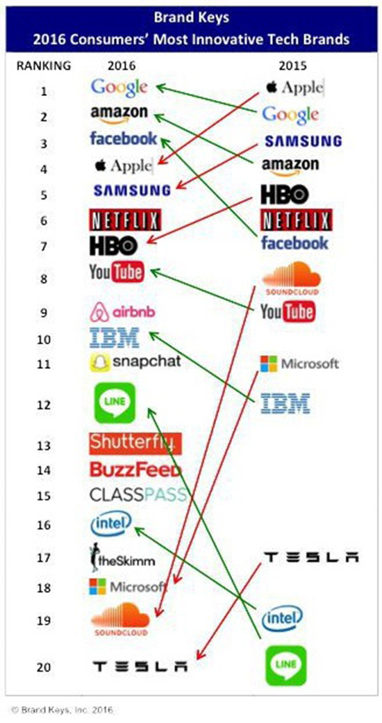 新調(diào)查顯示：消費者認為蘋果創(chuàng)新乏力