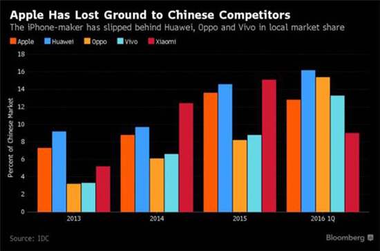 蘋果業(yè)績持續(xù)低迷 真的沒落了嗎？