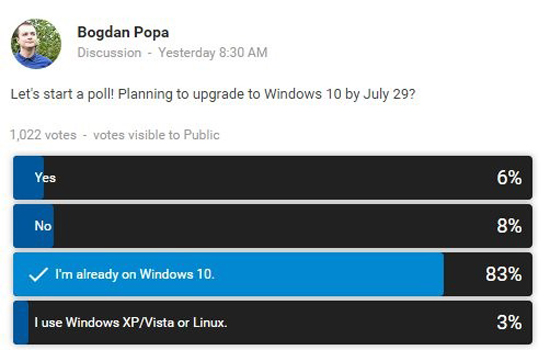 Windows 10大受歡迎?只有8%不愿升級(jí)