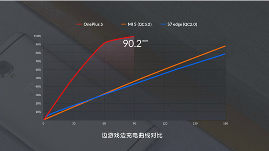 一加手機3放大招：DASH極速閃充完壓高通QC快充