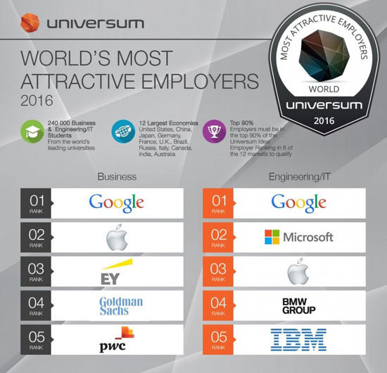 信仰的力量？蘋果業(yè)績下滑但依然是畢業(yè)生的理想雇主