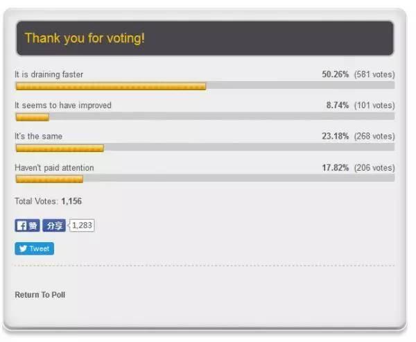 除了“變磚”，iOS 9.3.2還會降低設(shè)備續(xù)航能力
