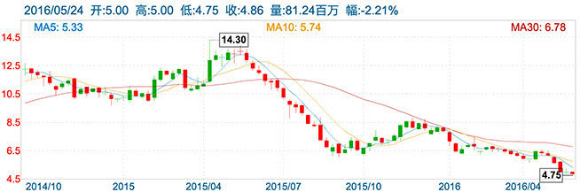 手機拖累聯(lián)想，股價跌至4年新低怎么破？