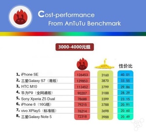 3000-4000元檔手機(jī)性價(jià)比排行 iPhone SE稱王