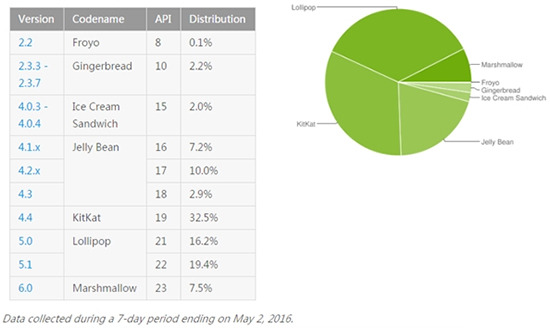 停滯不前！iOS更新率近一個(gè)月來毫無變化