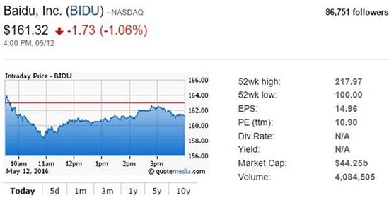 自作孽？百度股價因魏則西事件連跌6天