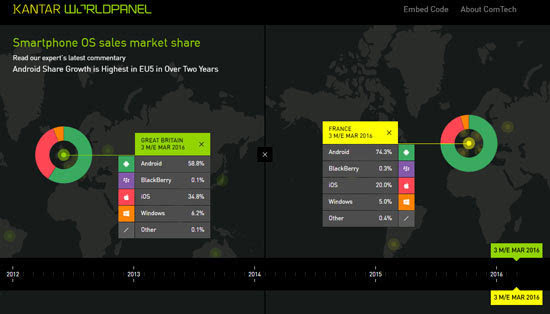 機海戰(zhàn)術靠譜！報告顯示安卓市場份額完勝蘋果
