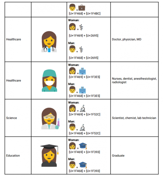 一大波妹子表情即將上線，為了平等emoji真努力啊