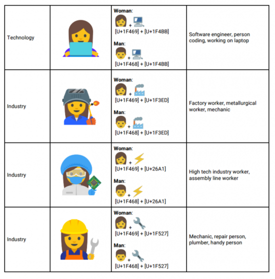 一大波妹子表情即將上線，為了平等emoji真努力啊