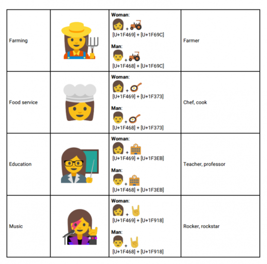 一大波妹子表情即將上線，為了平等emoji真努力啊