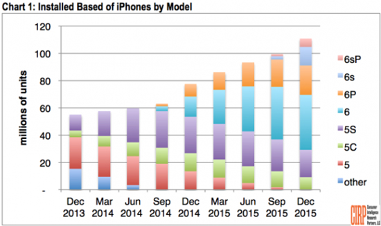 本土不買單，蘋果iPhone SE還得依靠中國市場？
