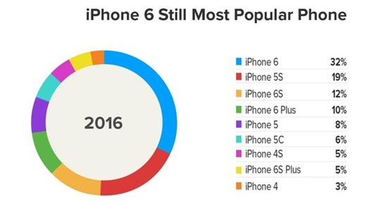 iPhone SE真的能熱賣？蘋果你咋不上天呢