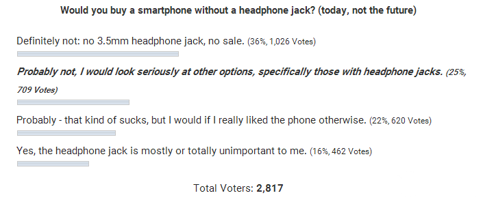 意外！近4成網(wǎng)友不在意取消3.5mm耳機孔
