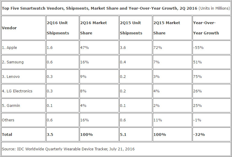 Jawbone低價(jià)賣身？可穿戴設(shè)備真沒那么火了