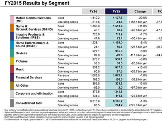 索尼終于賺錢了！上一財(cái)年盈利88.53億元
