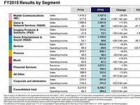 索尼終于賺錢了！上一財(cái)年盈利88.53億元