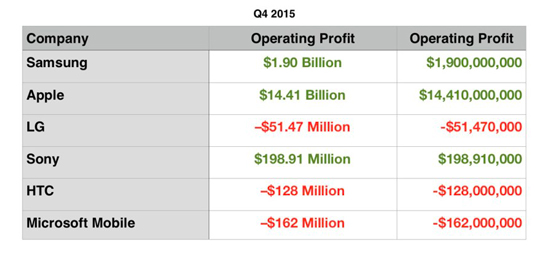 怪不得沒倒閉 索尼手機(jī)利潤居然是安卓中最高