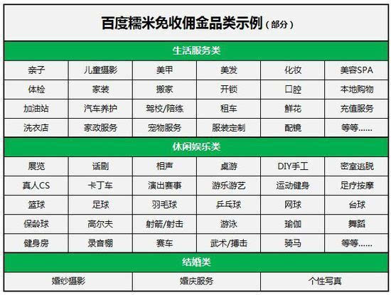 難以置信！百度糯米說這些行業(yè)都免傭金